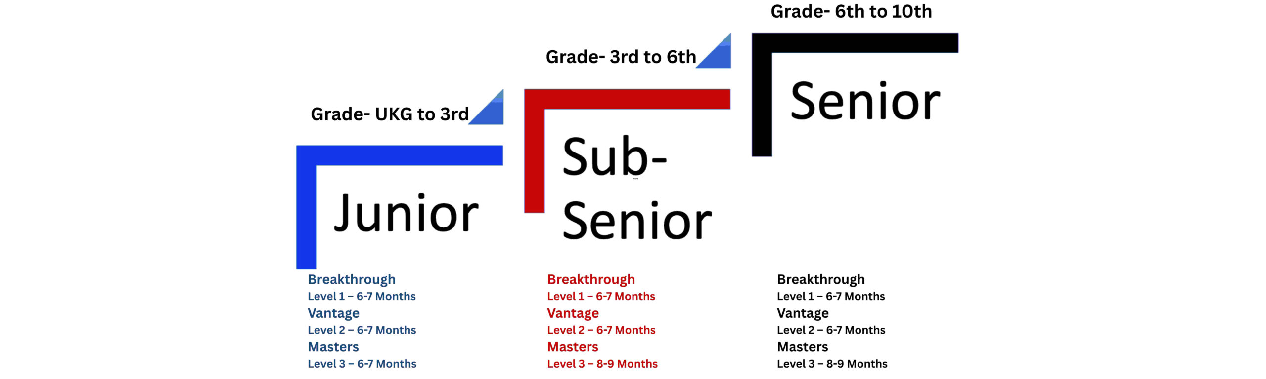 course level